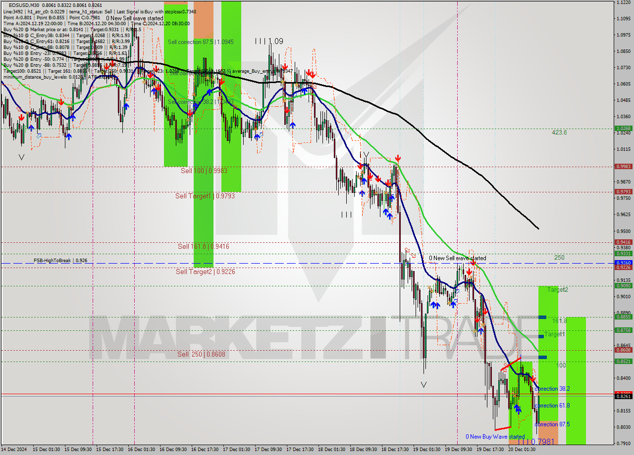 EOSUSD M30 Analysis EOSUSD M30 Signal