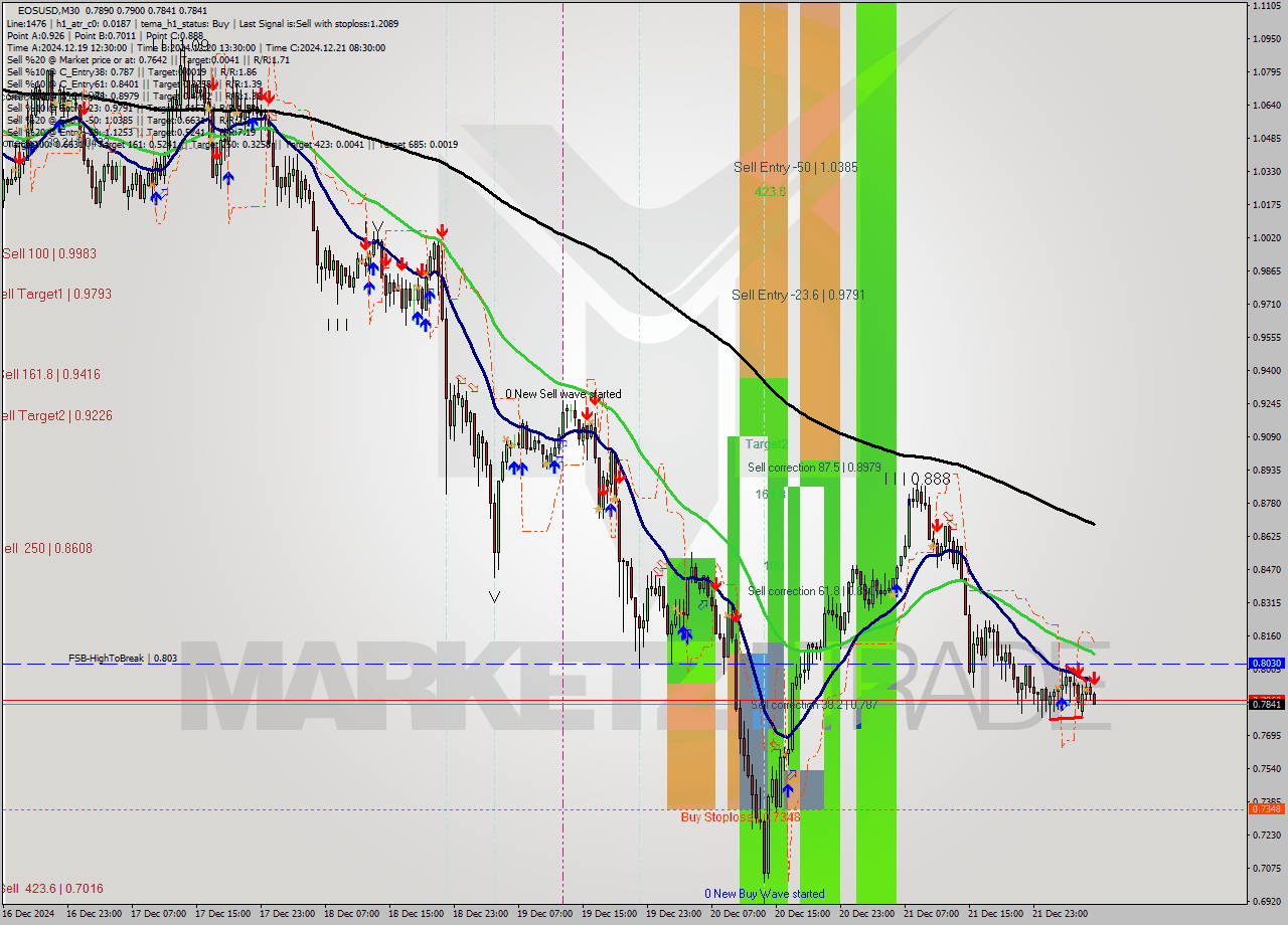 EOSUSD M30 Analysis EOSUSD M30 Signal