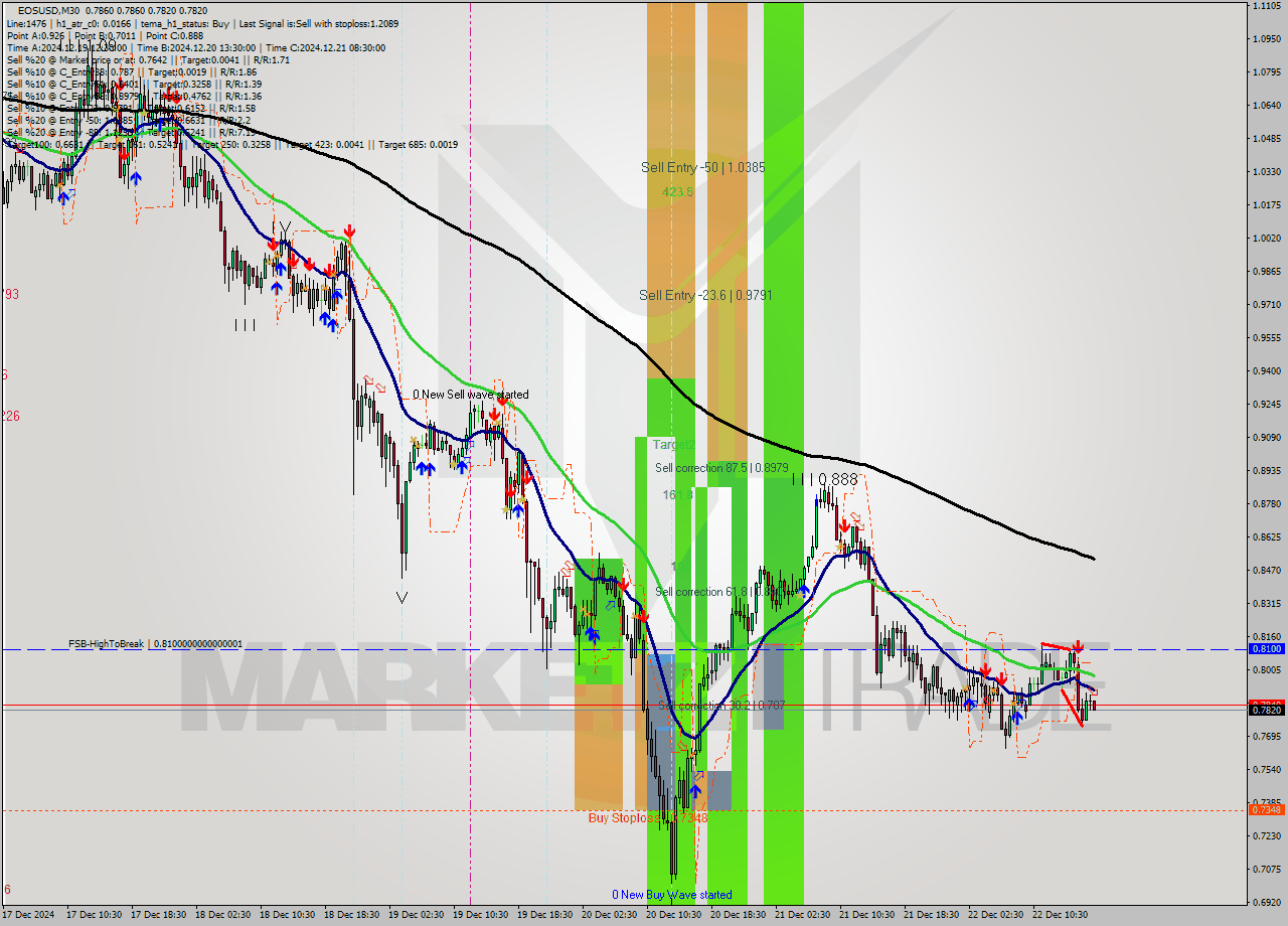EOSUSD M30 Analysis EOSUSD M30 Signal