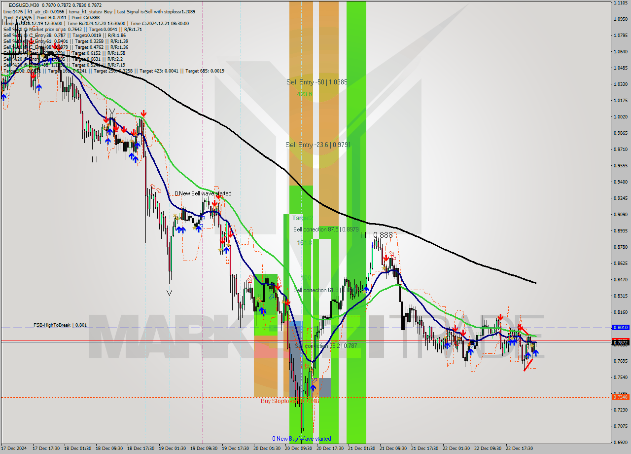 EOSUSD M30 Signal