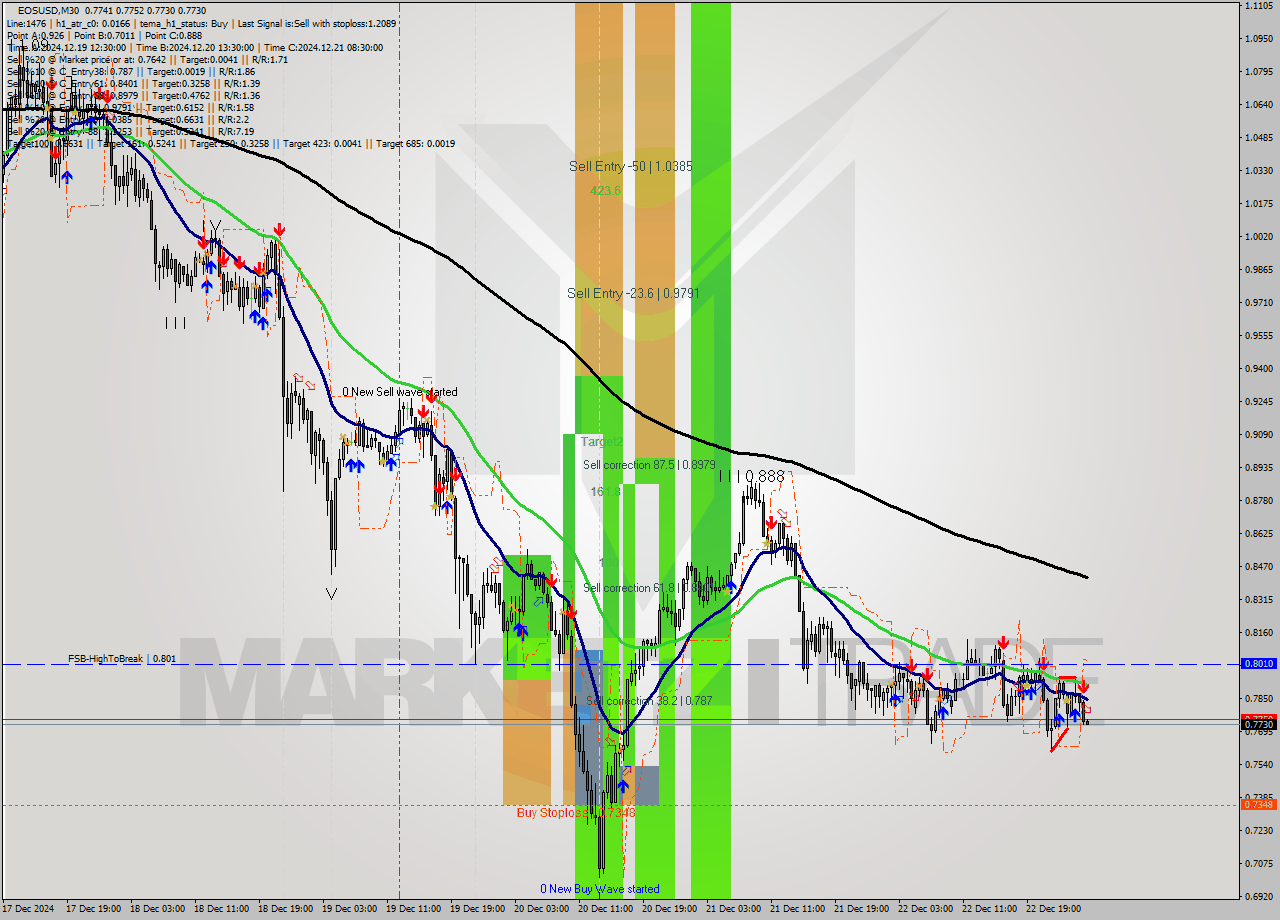 EOSUSD M30 Signal