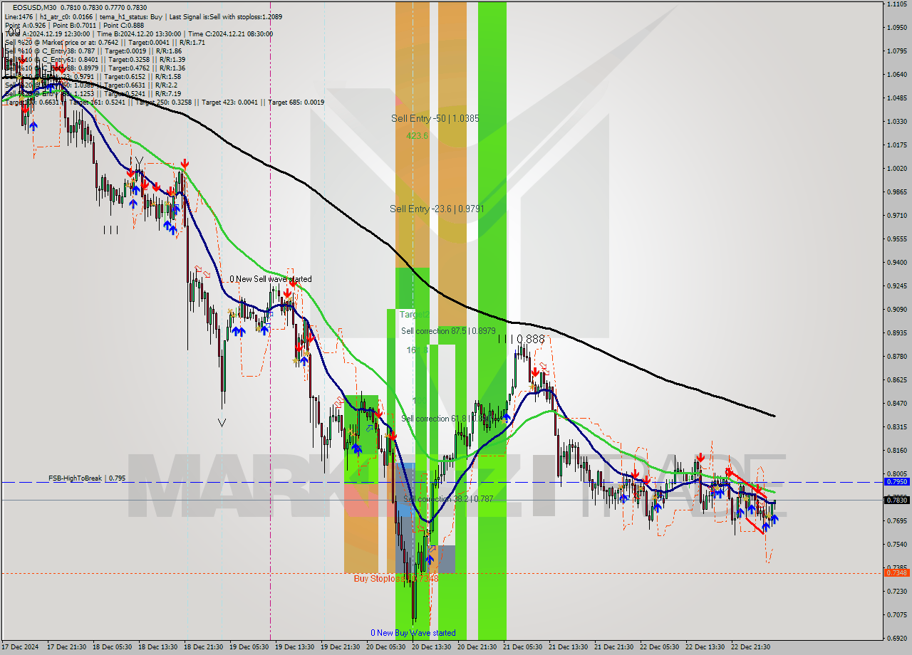 EOSUSD M30 Signal