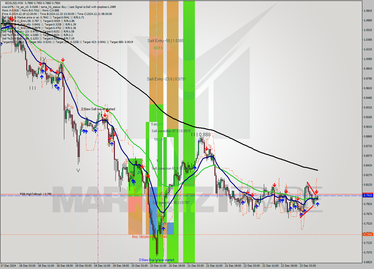 EOSUSD M30 Signal