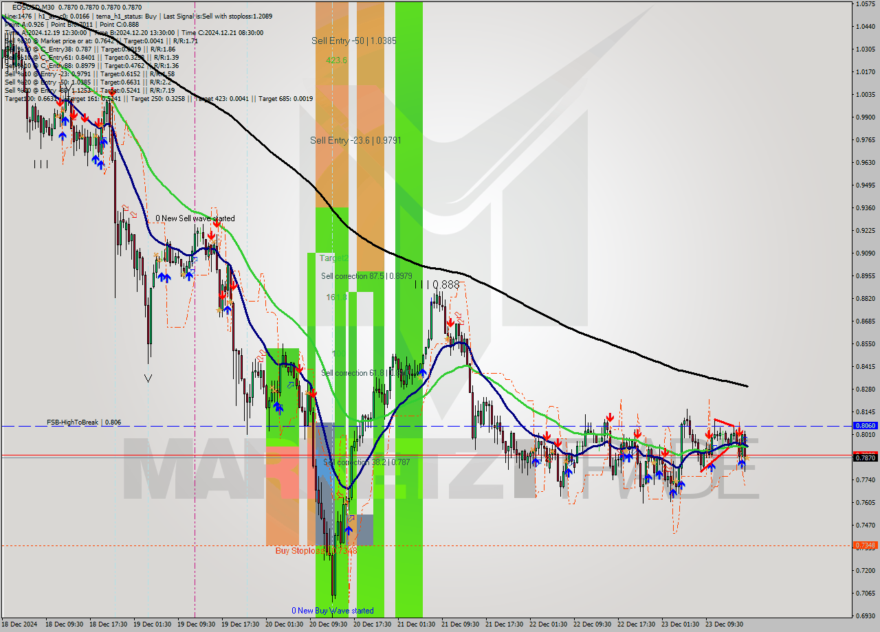 EOSUSD M30 Signal