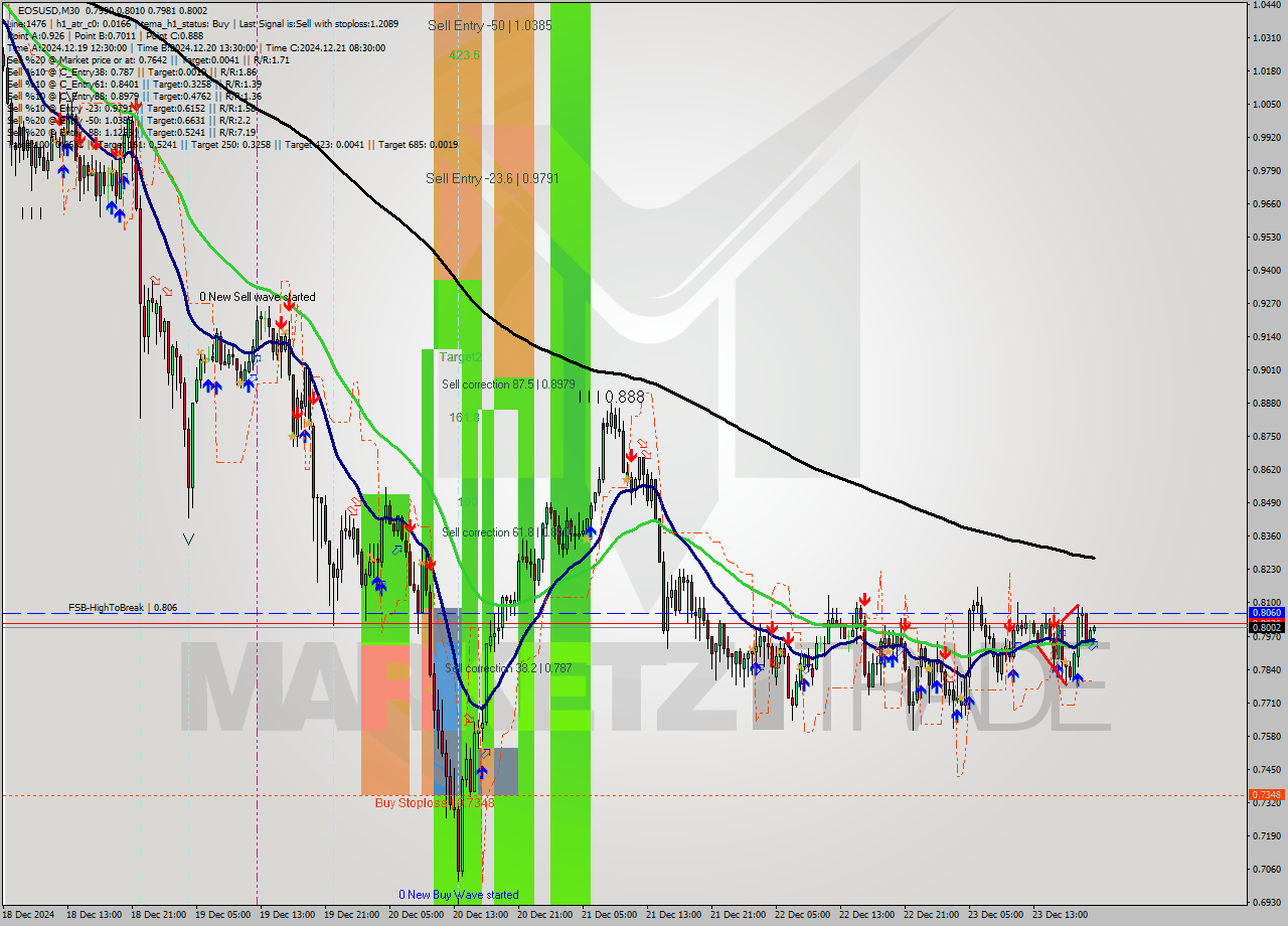 EOSUSD M30 Signal