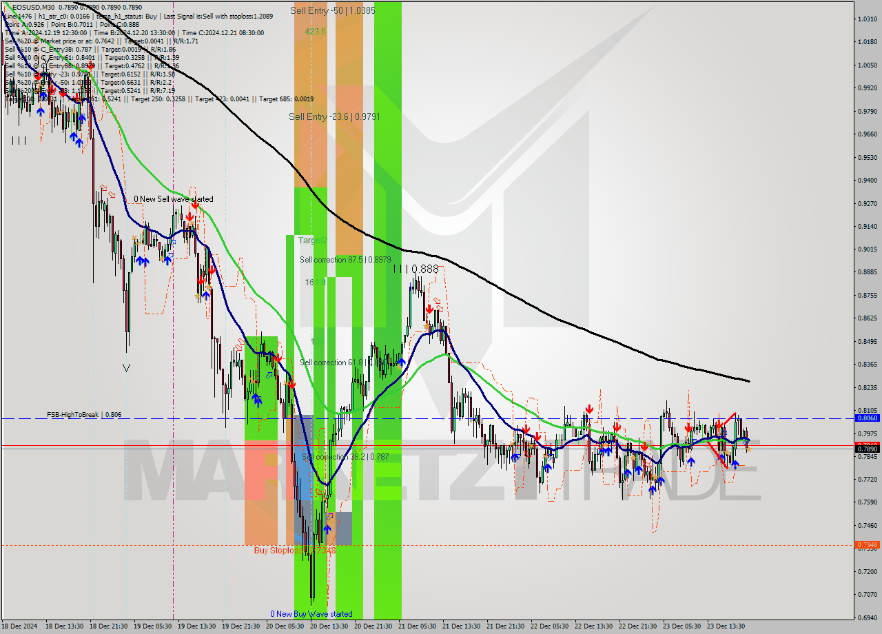 EOSUSD M30 Signal