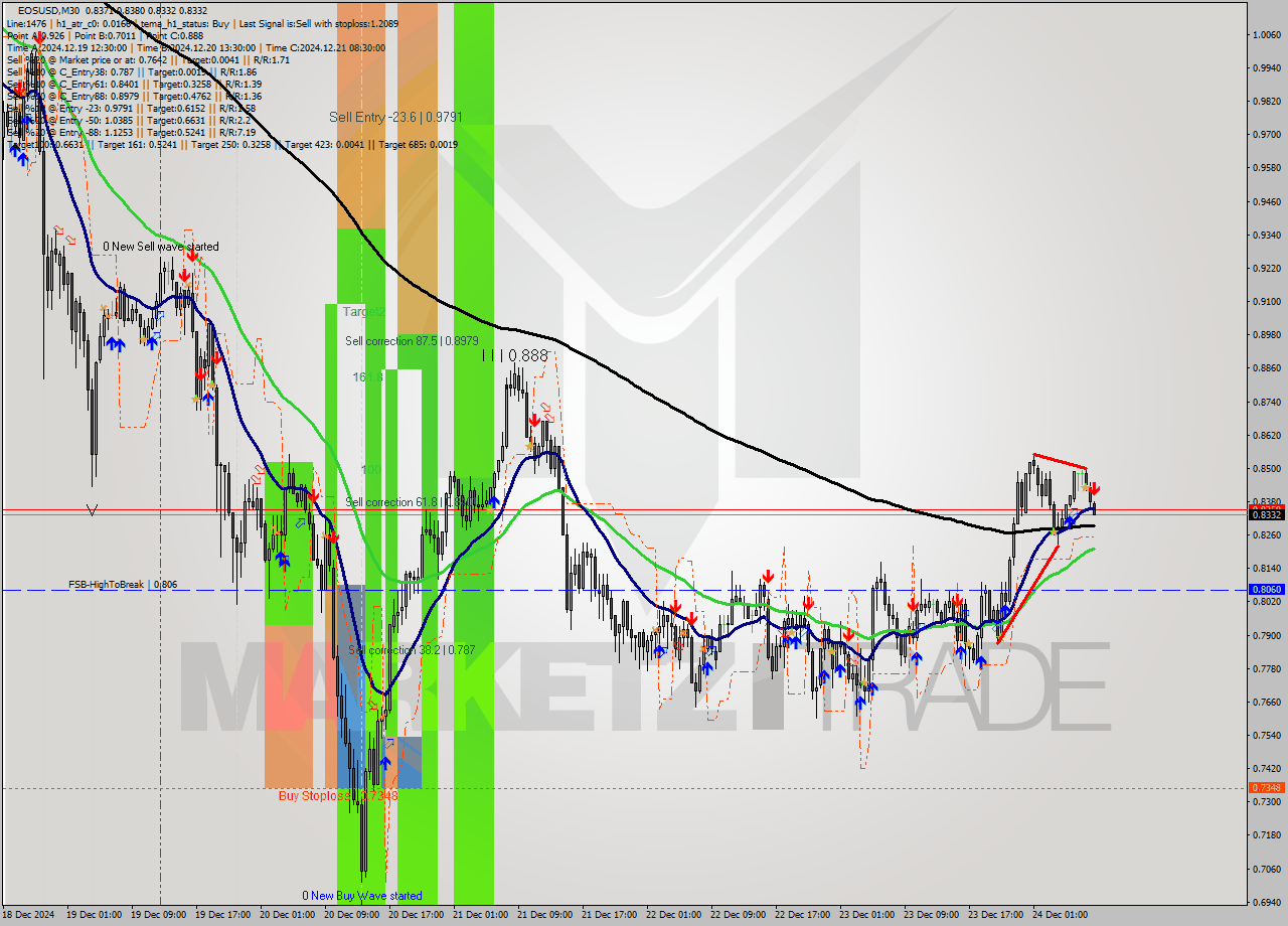 EOSUSD M30 Signal