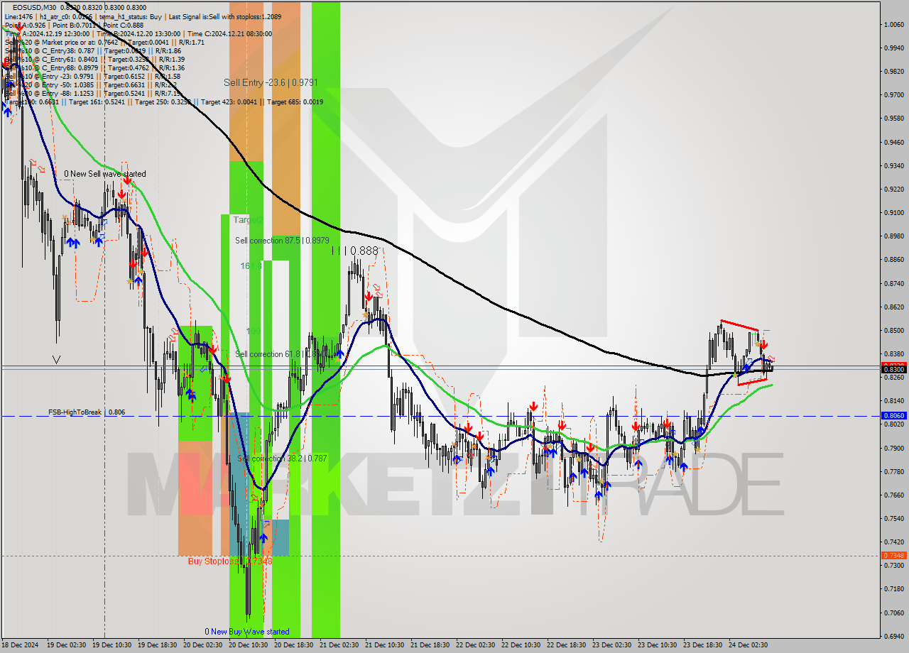 EOSUSD M30 Signal