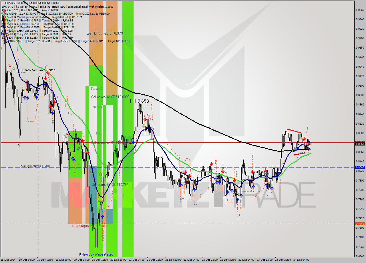 EOSUSD M30 Signal