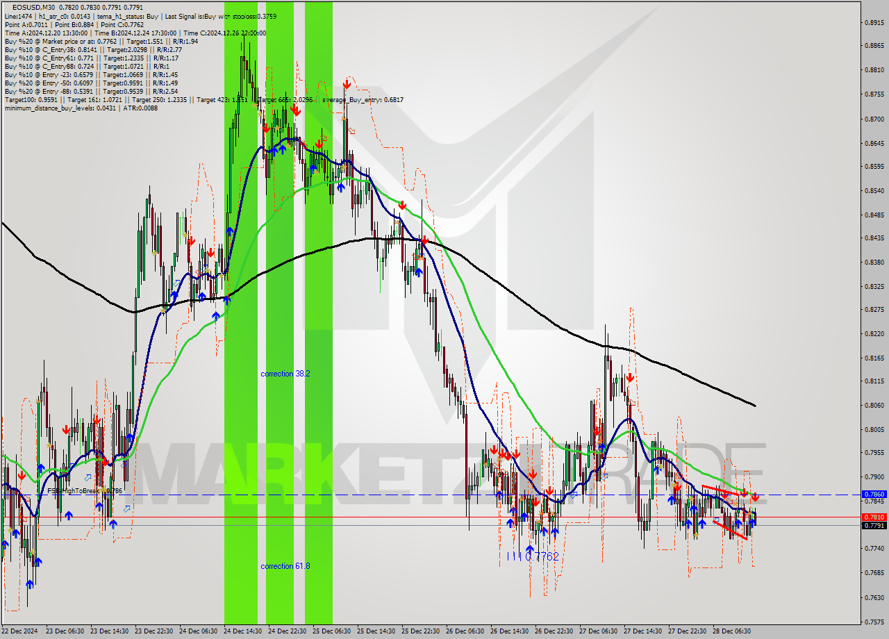 EOSUSD M30 Signal