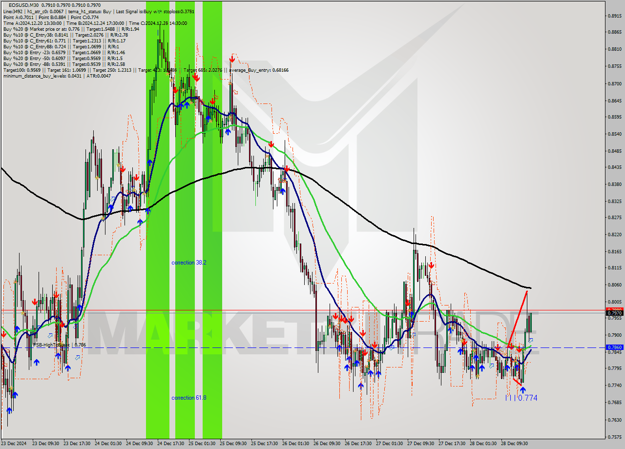 EOSUSD M30 Signal