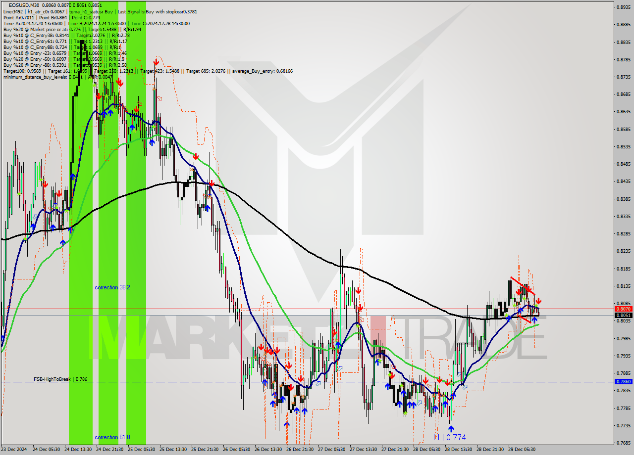 EOSUSD M30 Signal