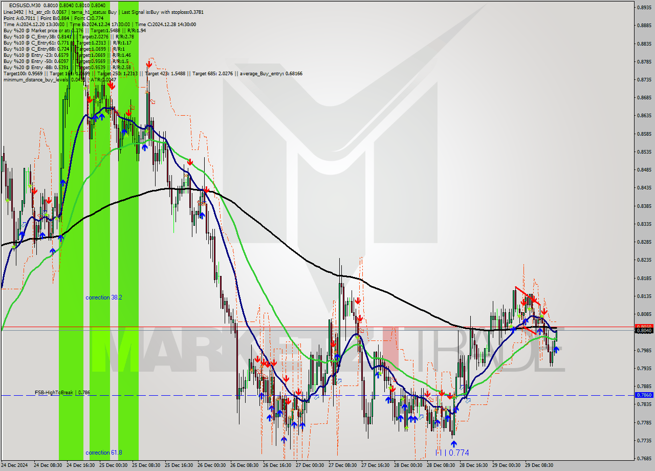 EOSUSD M30 Signal