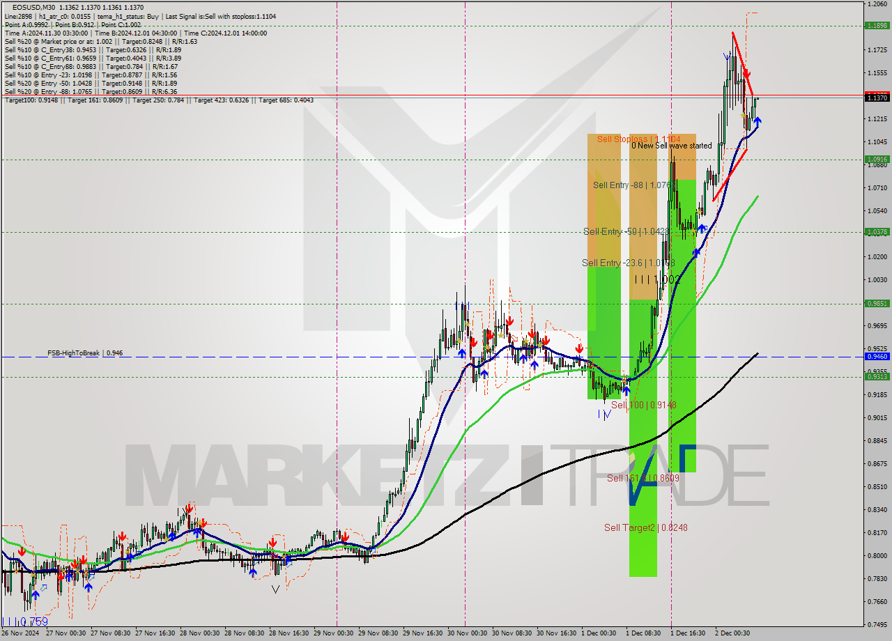 EOSUSD M30 Signal