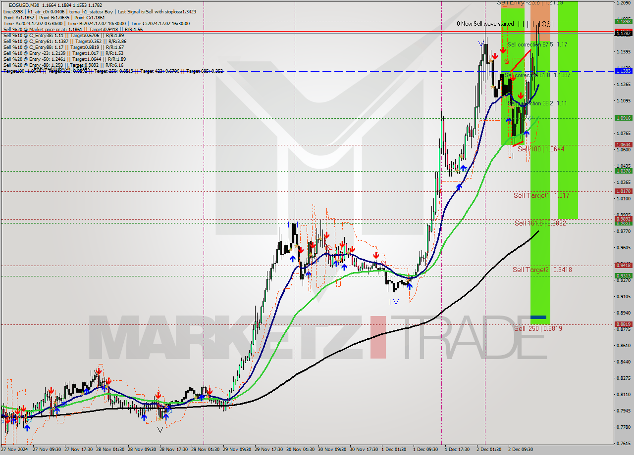EOSUSD M30 Signal