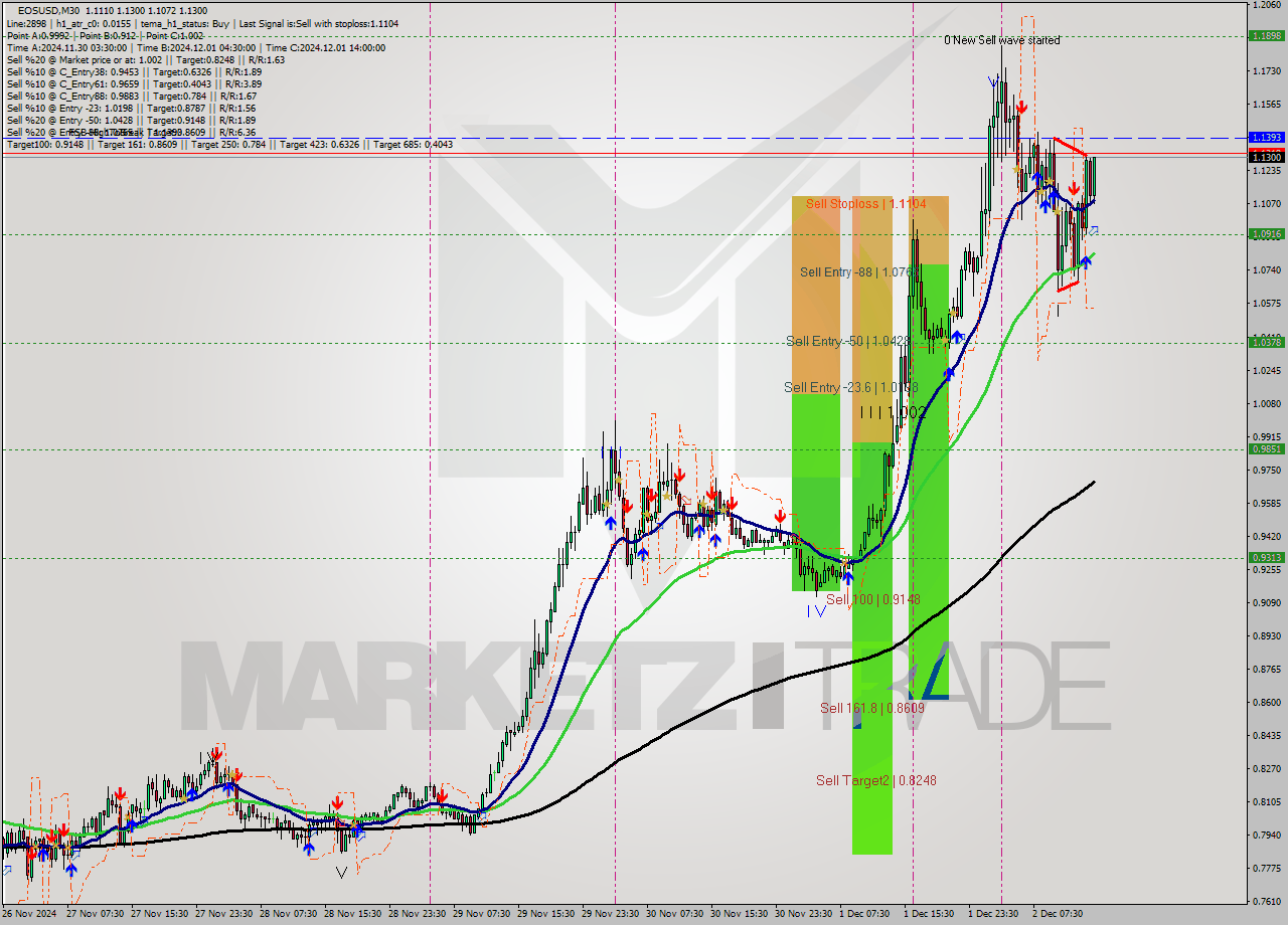 EOSUSD M30 Signal