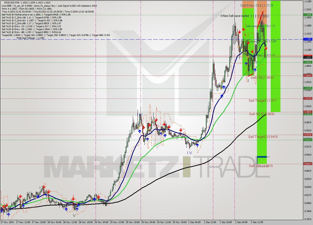 EOSUSD M30 Analysis EOSUSD M30 Signal