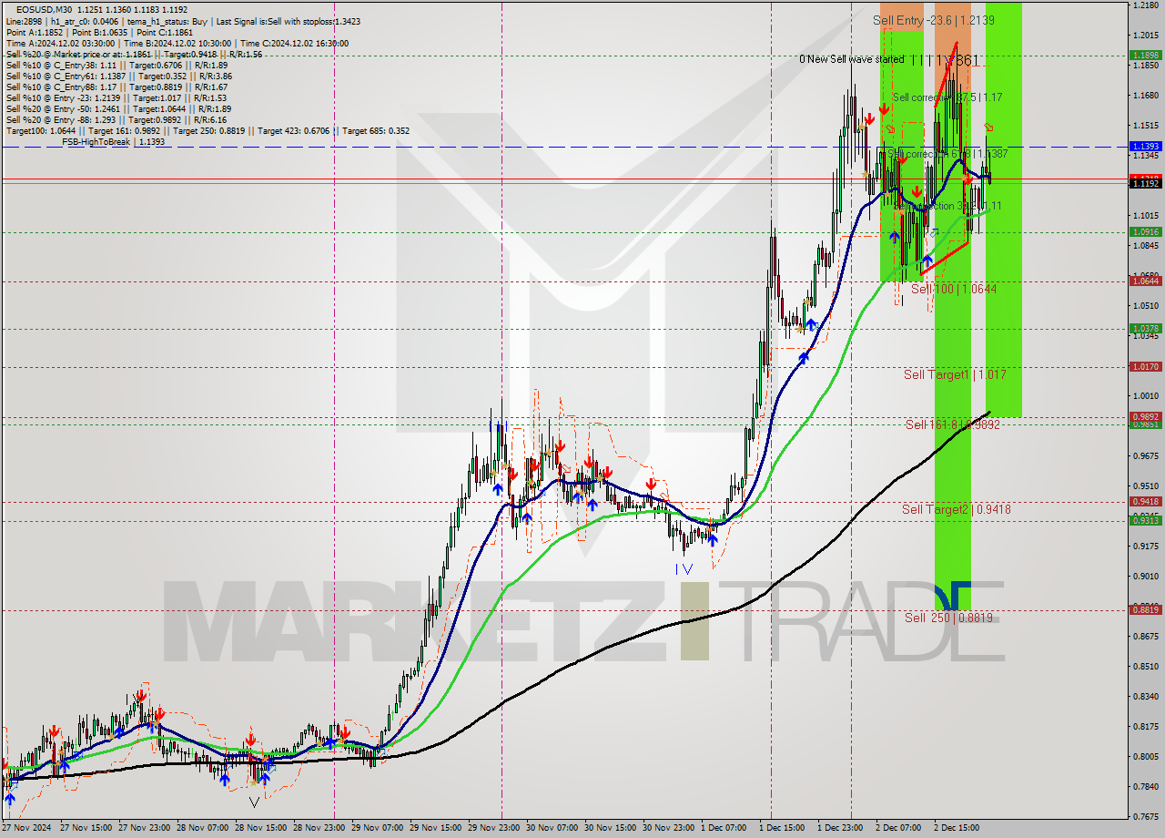 EOSUSD M30 Signal