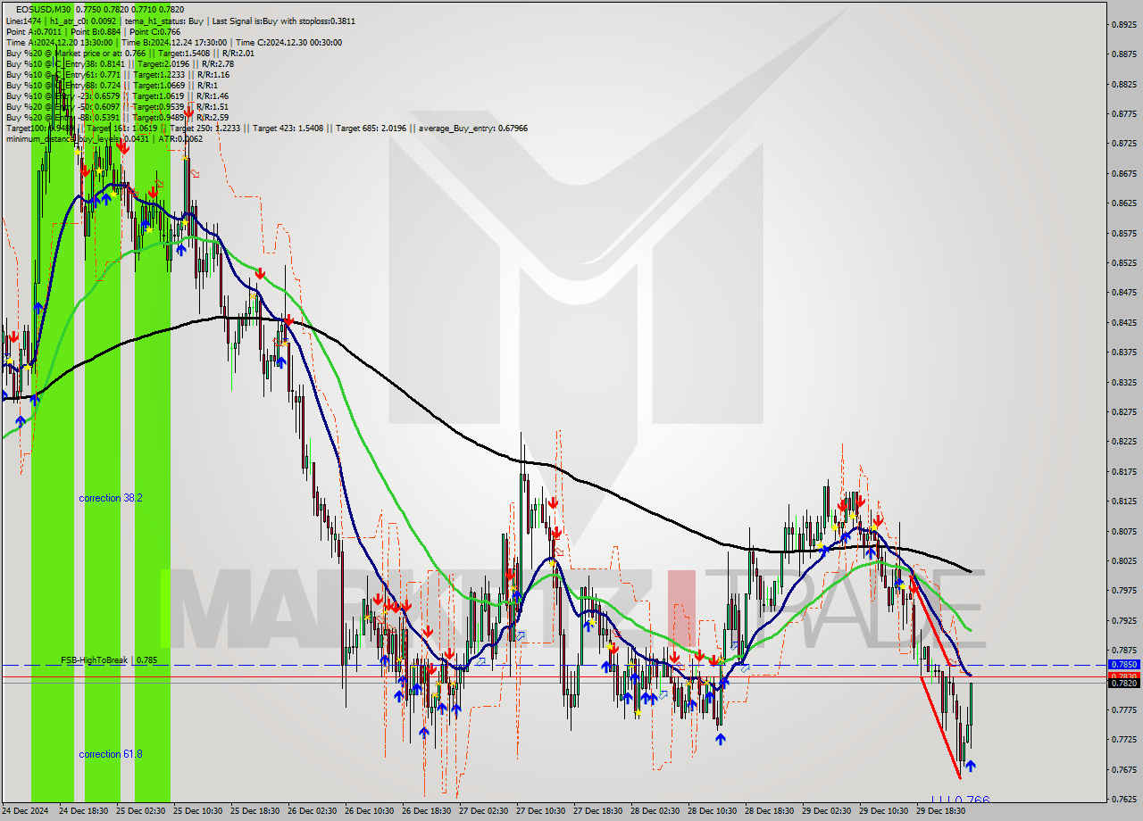 EOSUSD M30 Signal