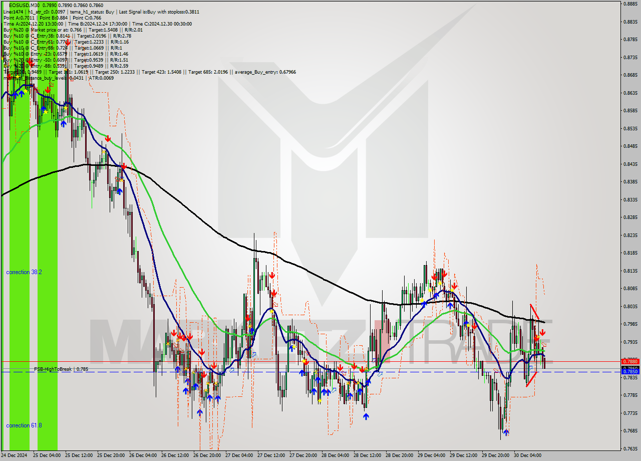 EOSUSD M30 Signal