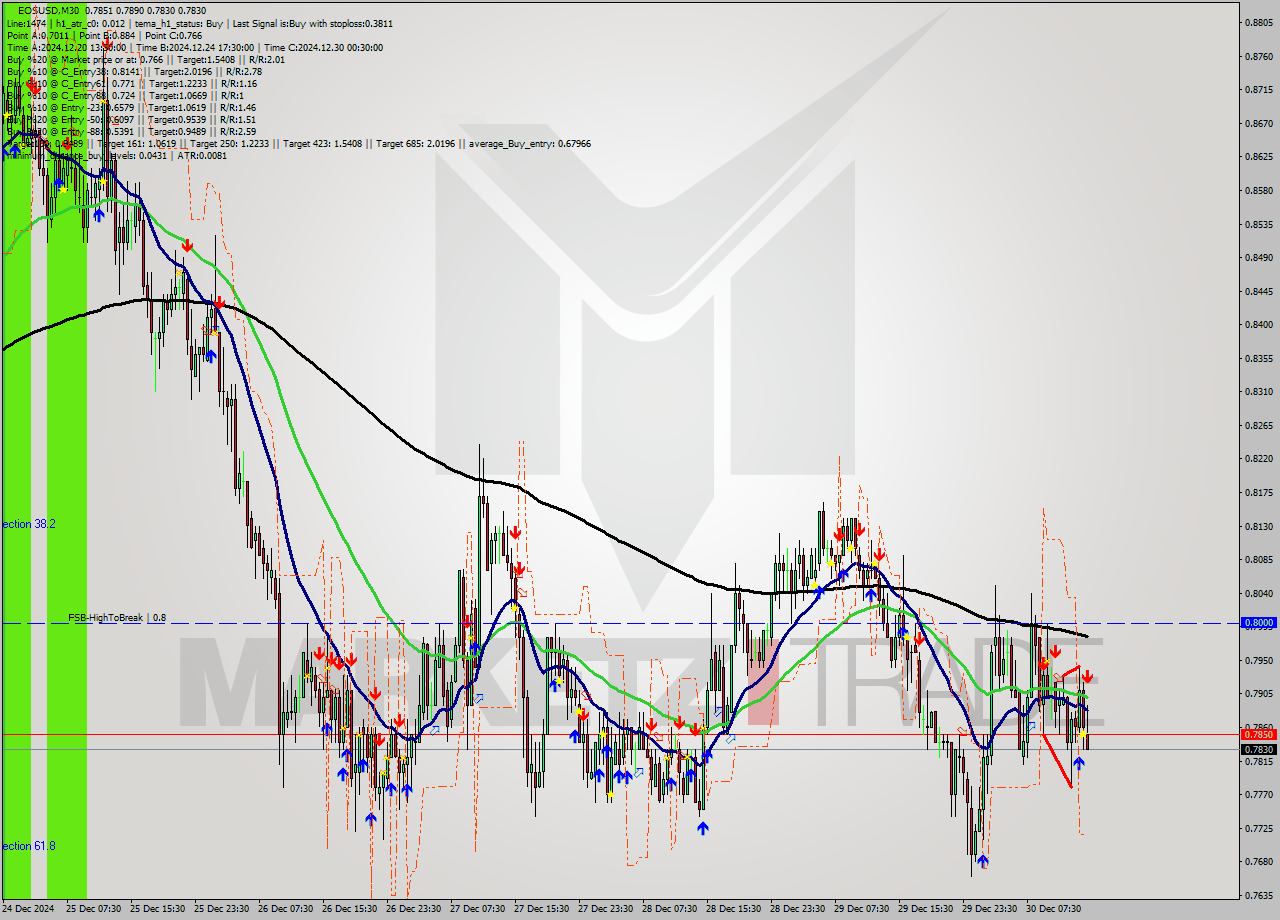 EOSUSD M30 Signal