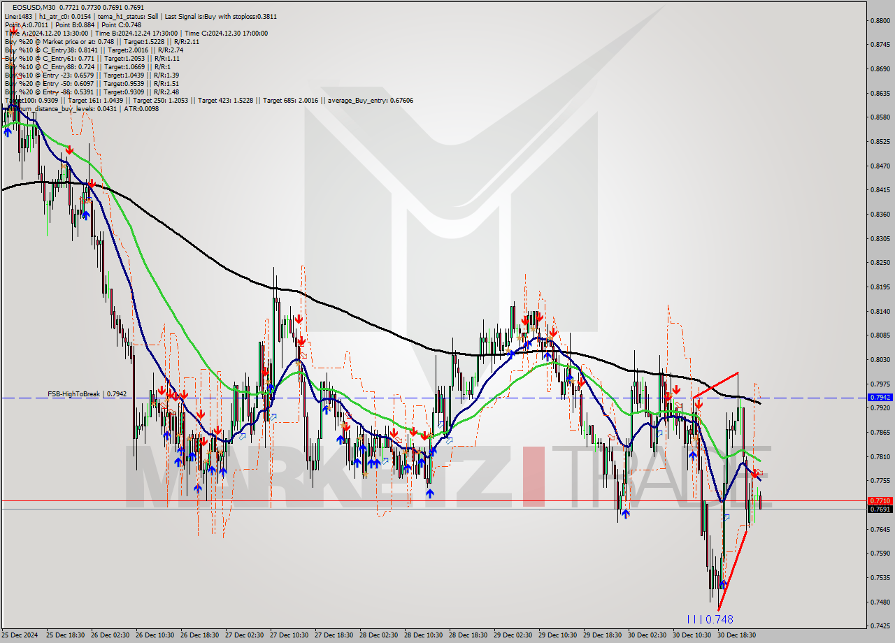 EOSUSD M30 Signal