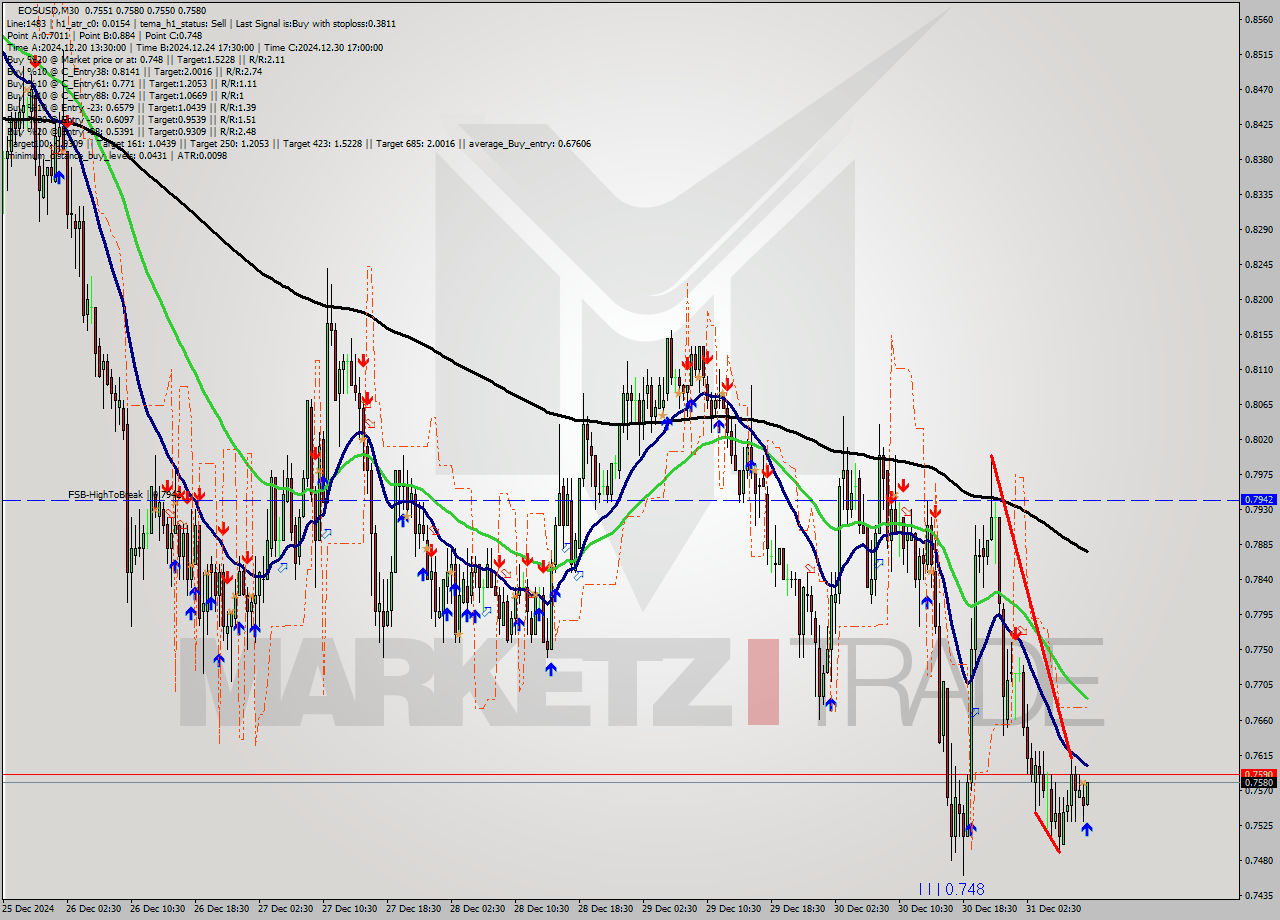 EOSUSD M30 Signal