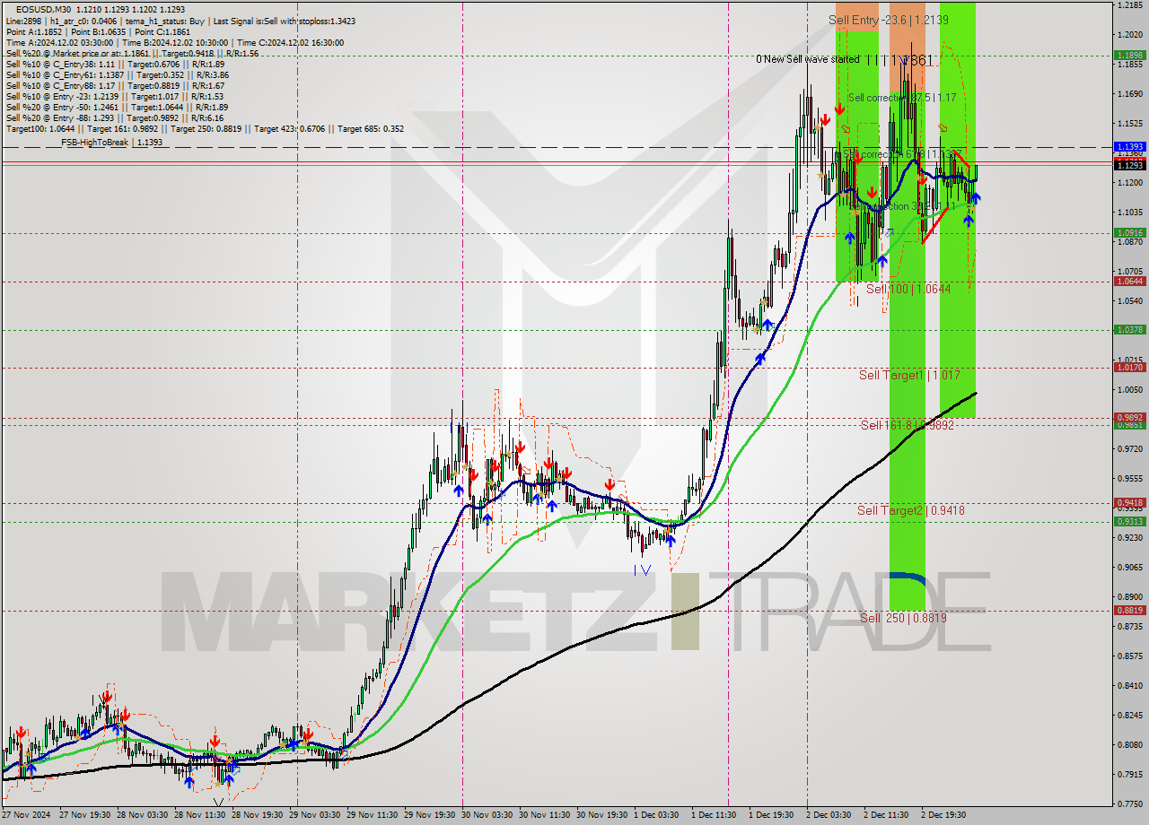 EOSUSD M30 Signal