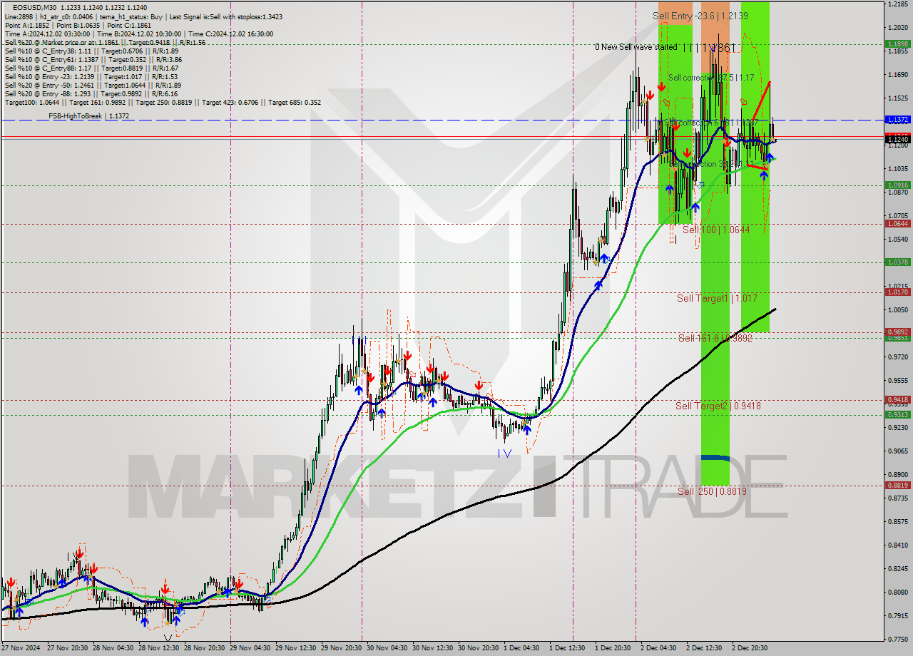 EOSUSD M30 Analysis EOSUSD M30 Signal