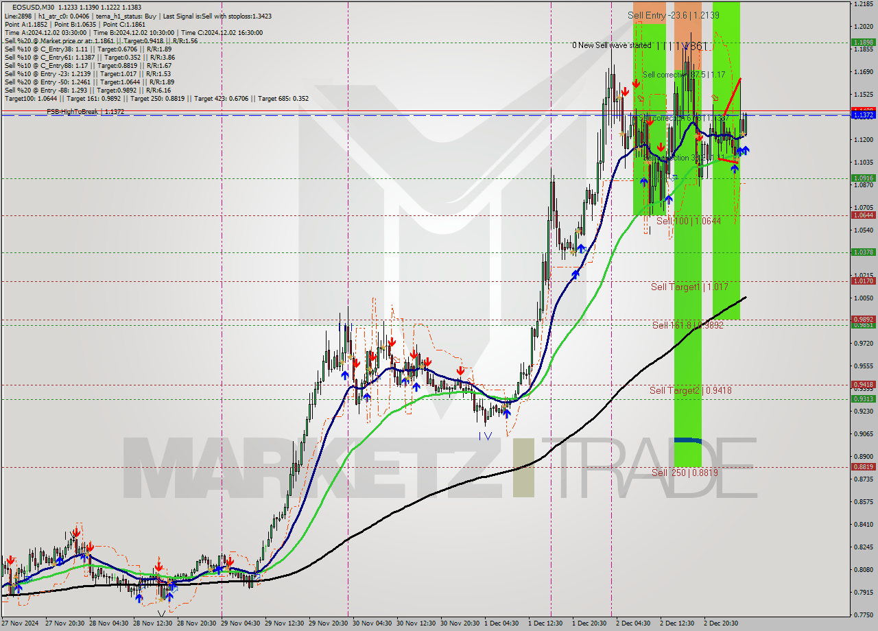 EOSUSD M30 Analysis EOSUSD M30 Signal