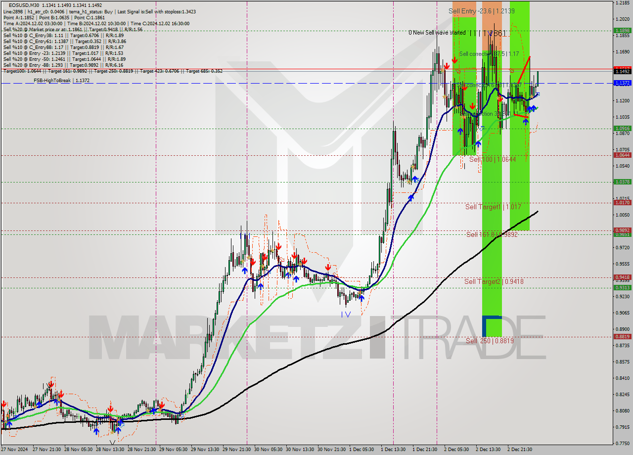 EOSUSD M30 Signal