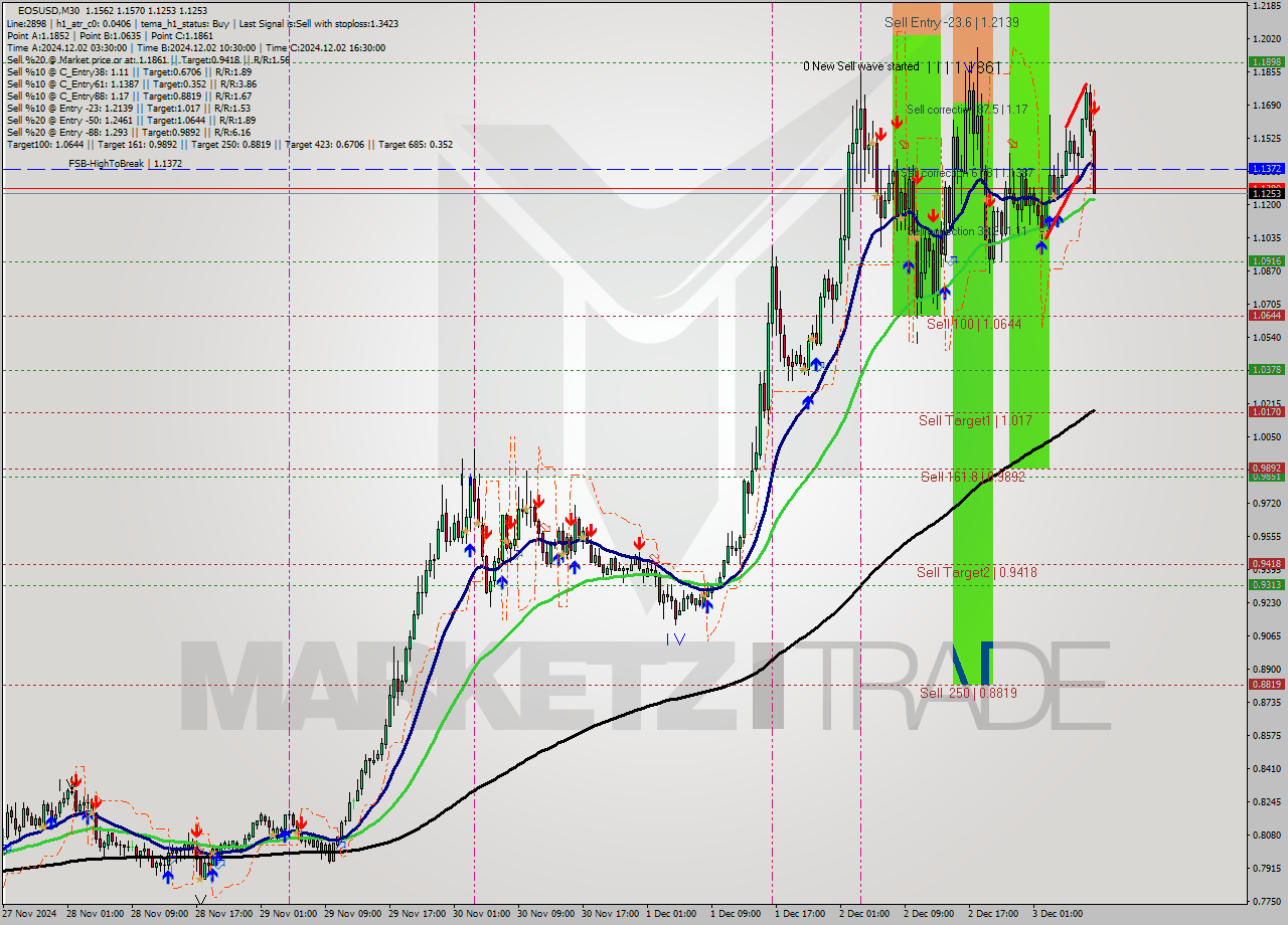 EOSUSD M30 Signal