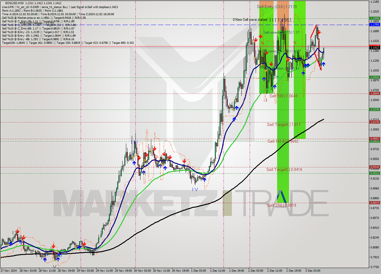 EOSUSD M30 Analysis EOSUSD M30 Signal