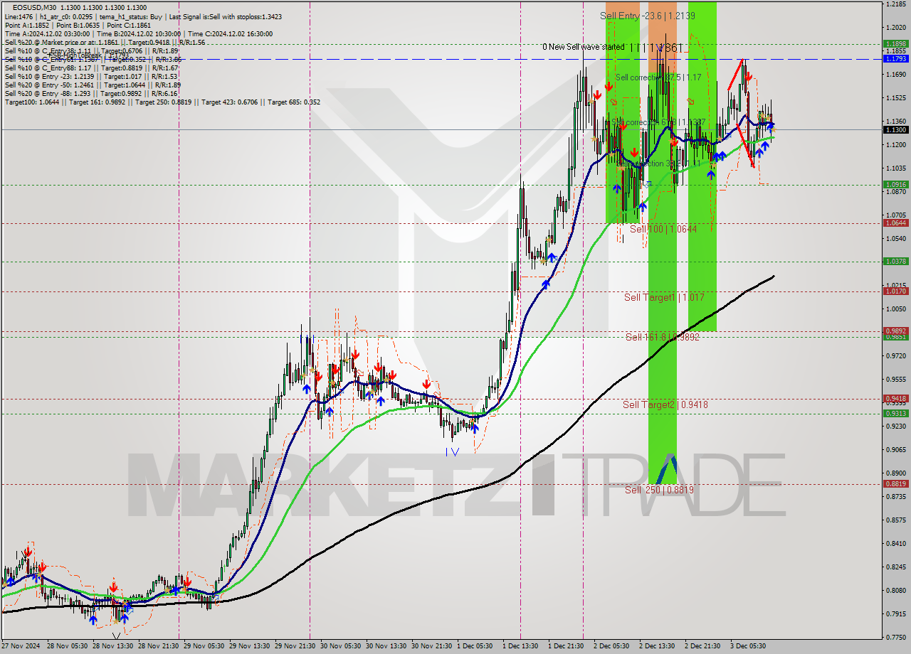 EOSUSD M30 Signal