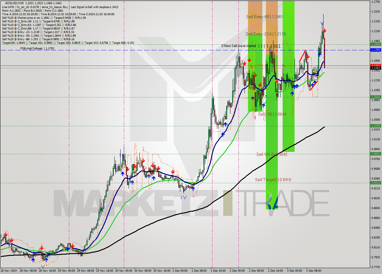 EOSUSD M30 Signal