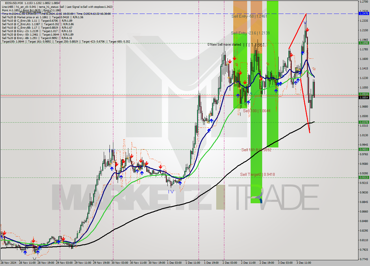 EOSUSD M30 Signal