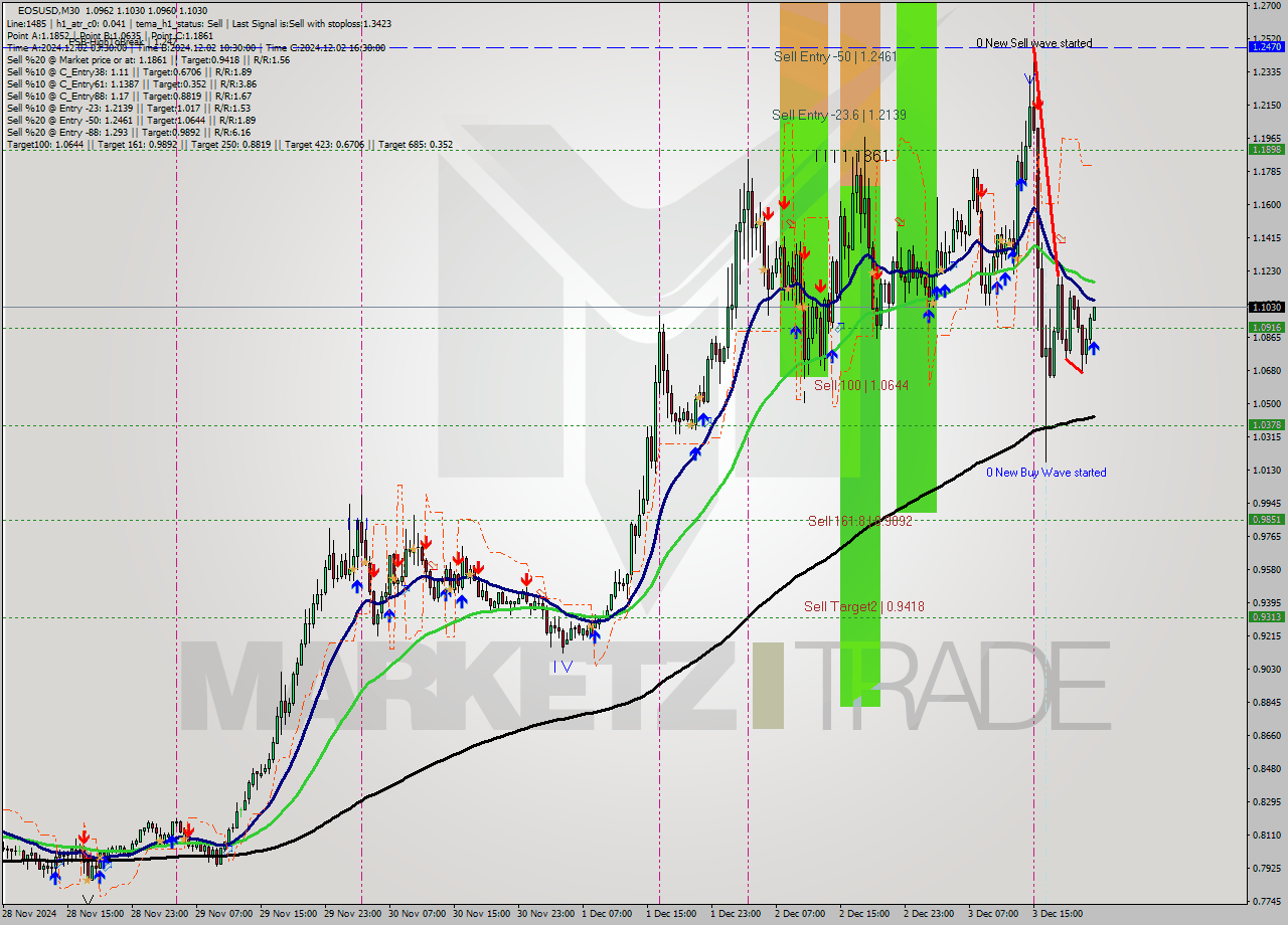 EOSUSD M30 Analysis EOSUSD M30 Signal