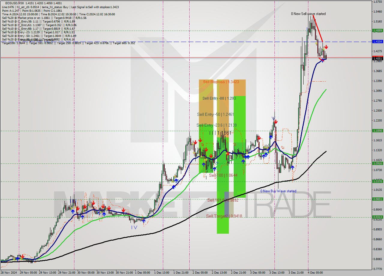 EOSUSD M30 Analysis EOSUSD M30 Signal
