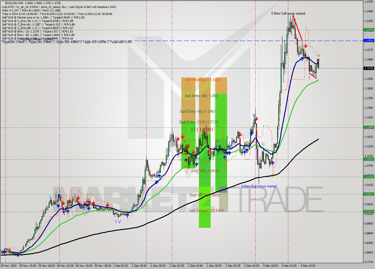 EOSUSD M30 Signal