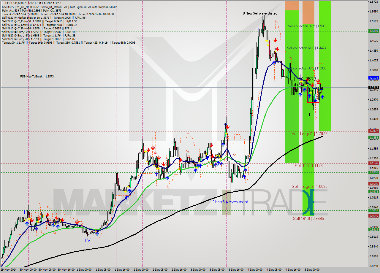 EOSUSD M30 Signal