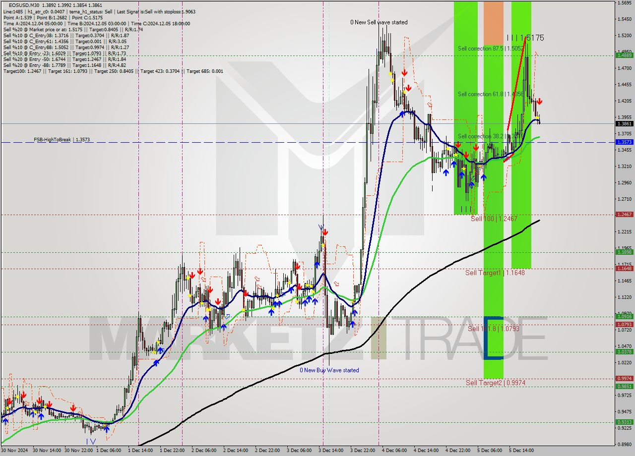 EOSUSD M30 Analysis EOSUSD M30 Signal