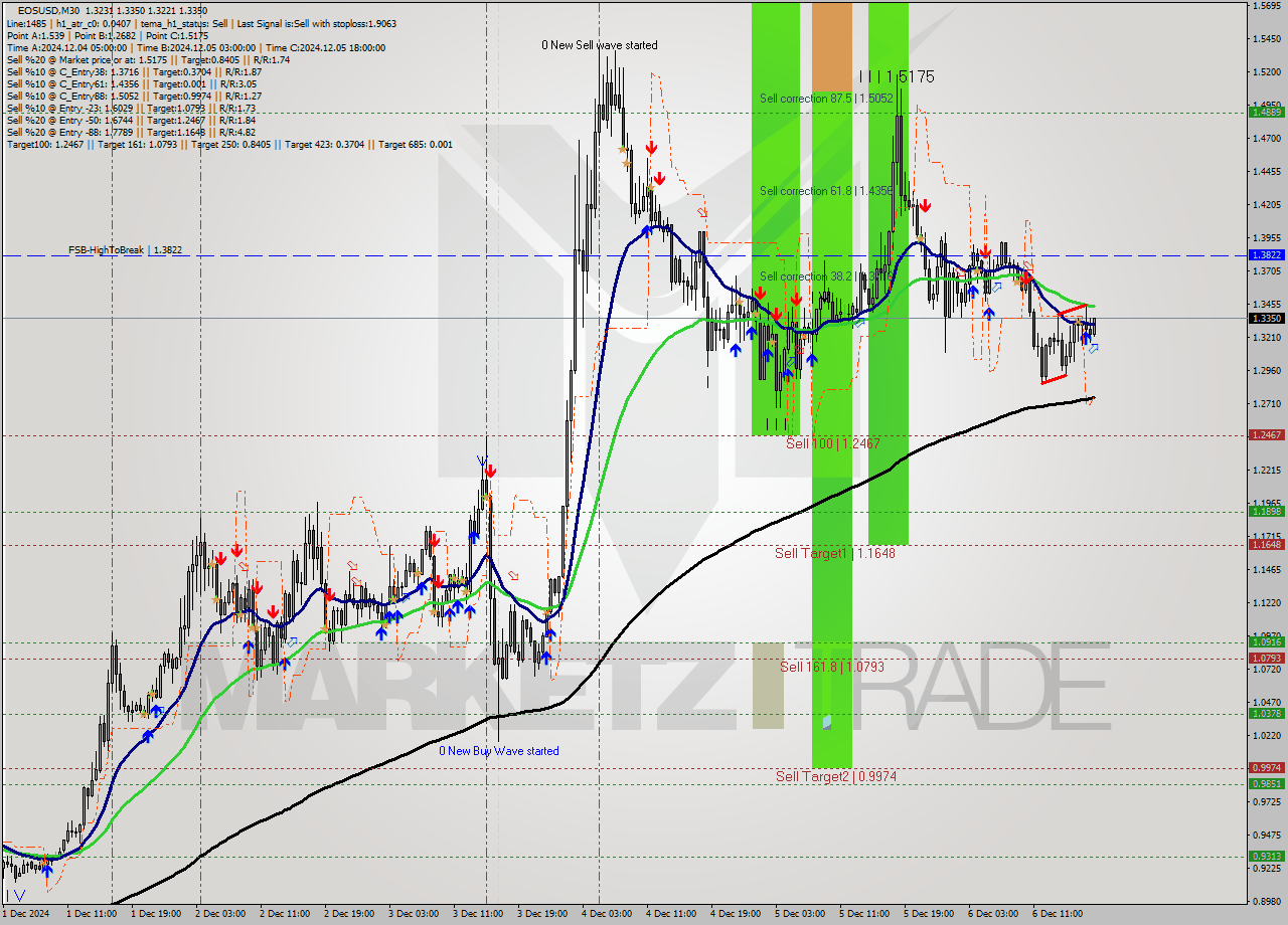 EOSUSD M30 Analysis EOSUSD M30 Signal