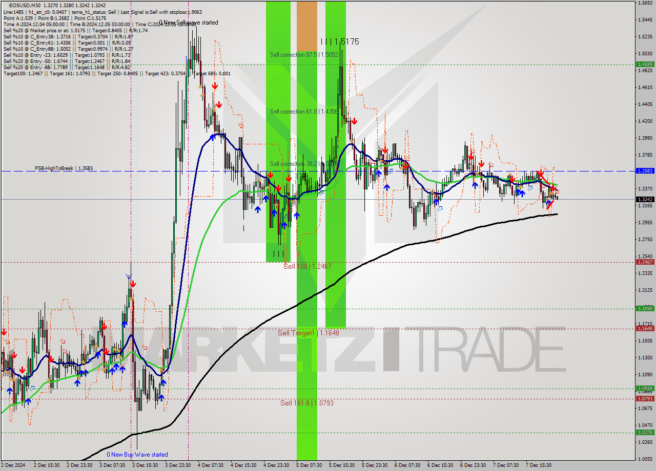 EOSUSD M30 Analysis EOSUSD M30 Signal