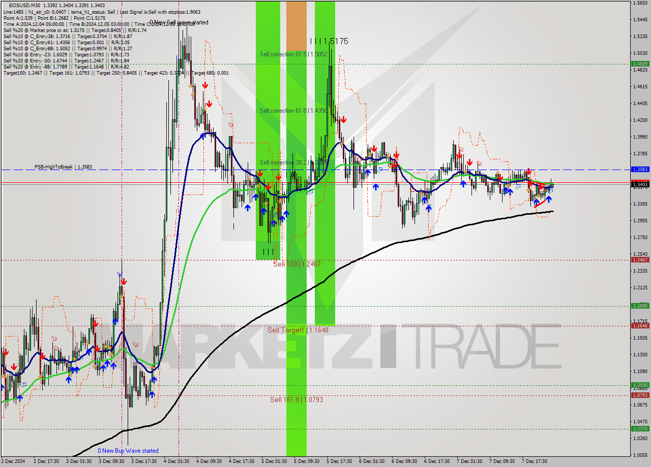 EOSUSD M30 Analysis EOSUSD M30 Signal
