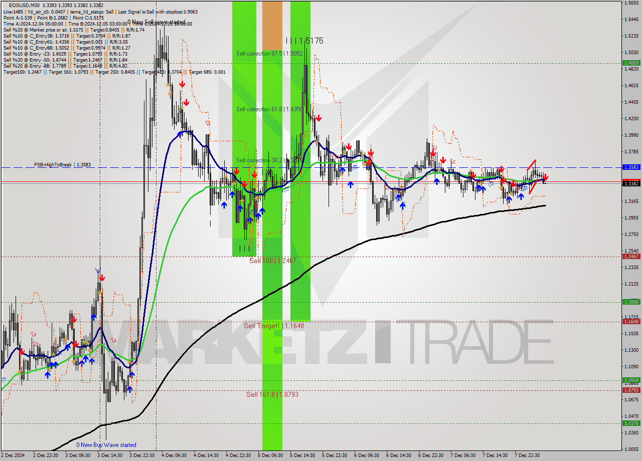 EOSUSD M30 Analysis EOSUSD M30 Signal