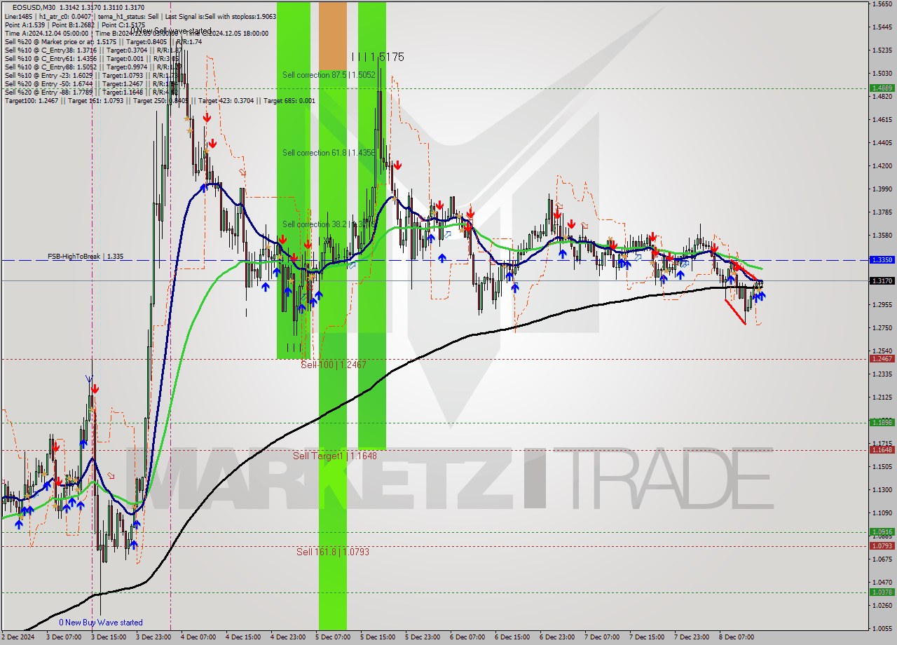 EOSUSD M30 Signal
