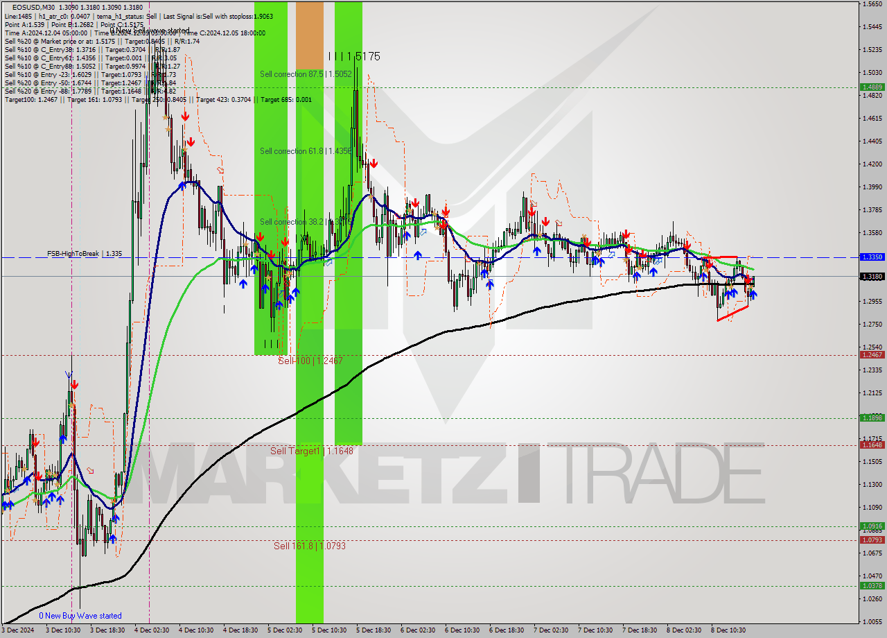 EOSUSD M30 Signal