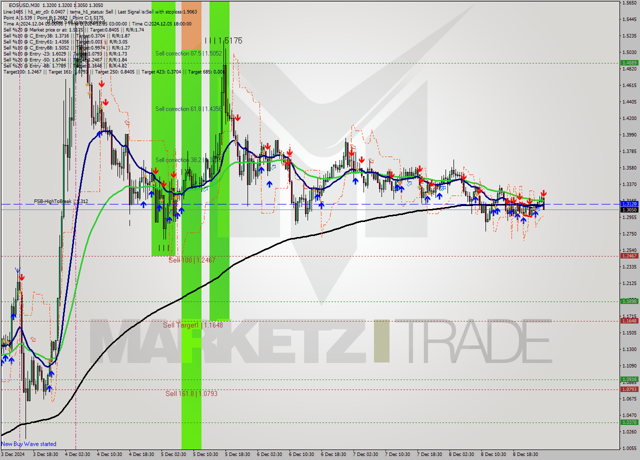 EOSUSD M30 Analysis EOSUSD M30 Signal