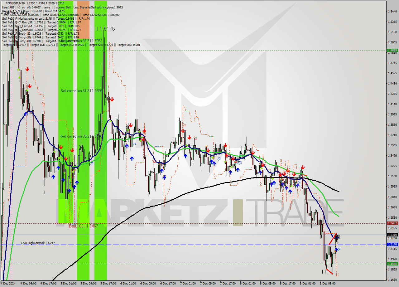 EOSUSD M30 Signal