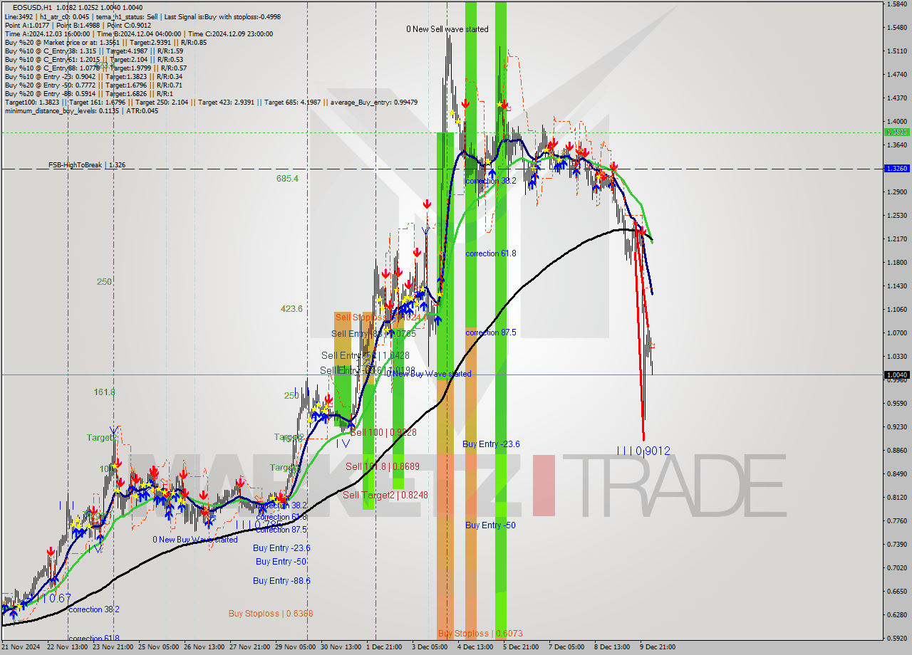 EOSUSD MultiTimeframe analysis at date 2024.12.10 05:11